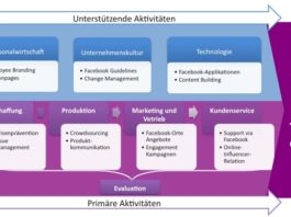 Community Management bei Facebook verläuft entlang der gesamten Wertschöpfungskette