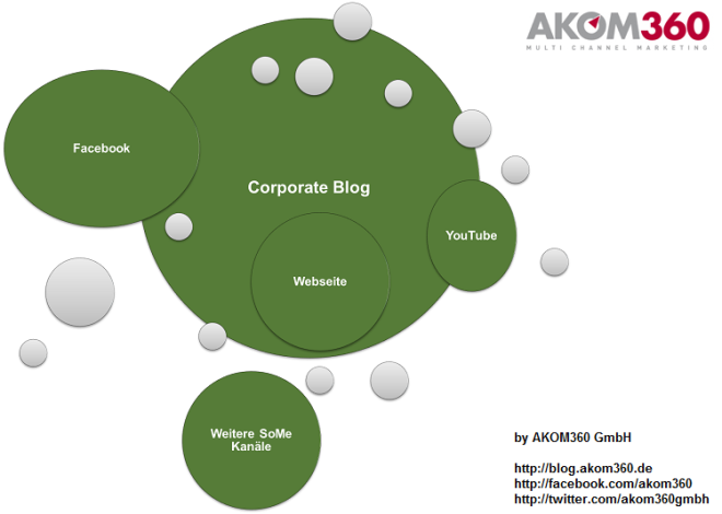corporate blog als erde, facebook page als zentraler satellit
