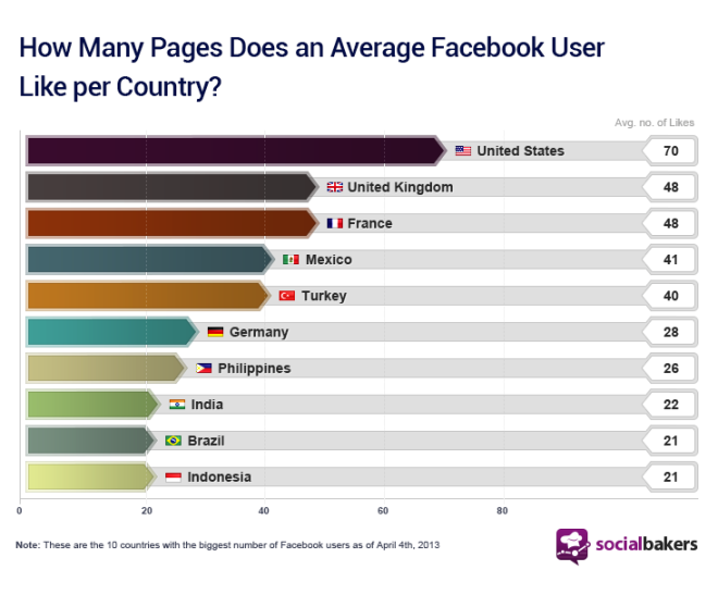table-how-many-pages-does-an-average-facebook-user-like-per-country