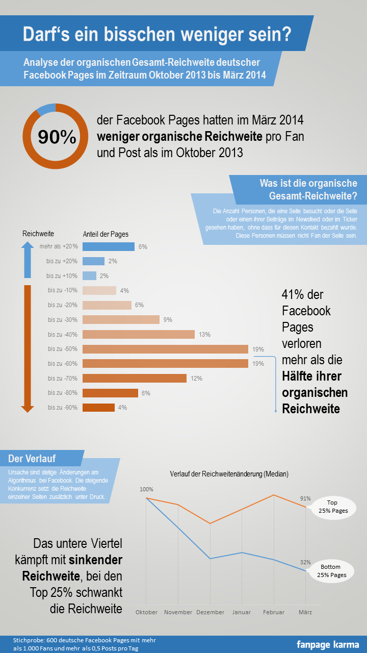 Infografik von fanpage karma - via allfacebook.de