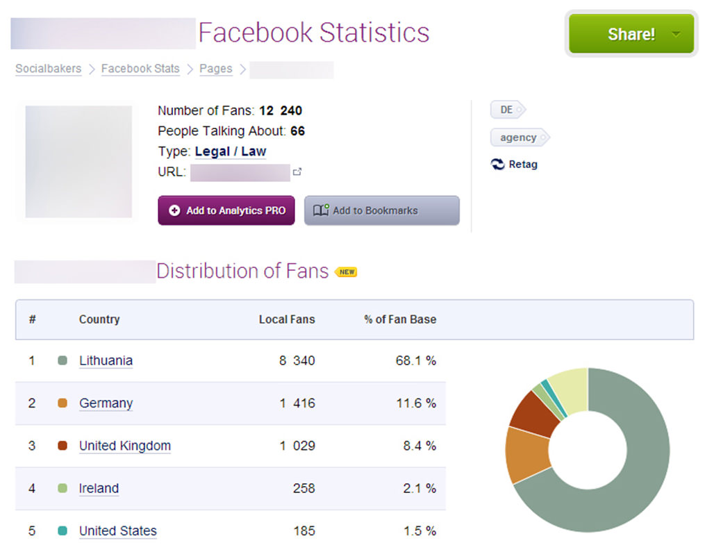 Diese Analyse sagt lediglich aus, dass 68 % der Fans dieser Facebook-Seite aus Litauen kommen. Sie sagt jedoch nicht aus, dass die Fans tatsächlich gekauft sind (Quelle: Socialbakers).