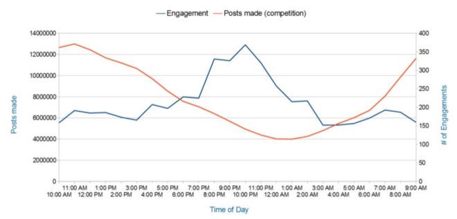 post-engagement