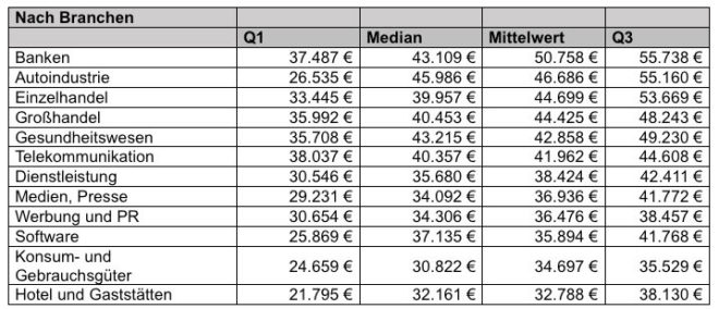 Gehaltsstudie Was Verdienen Social Media Manager In Deutschland Allfacebook De