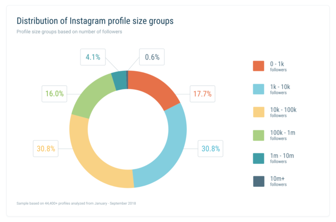 Instagram Studie: Das haben wir aus der Analyse von fast 9 Millionen