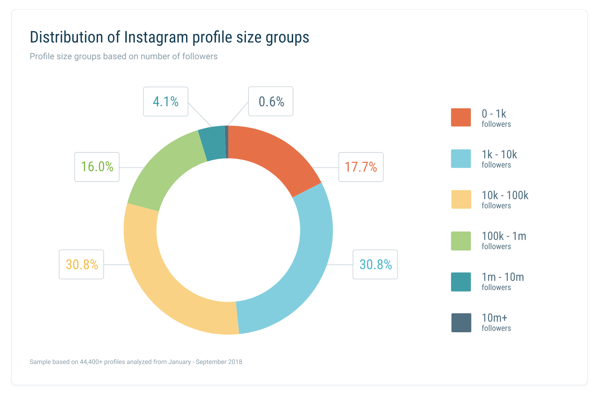 Instagram Studie: Das Haben Wir Aus Der Analyse Von Fast 9 Millionen ...