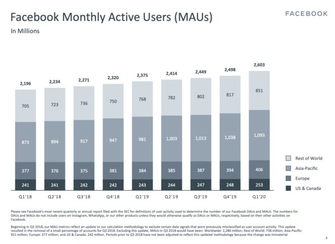 Wie viele mitglieder hat facebook weltweit