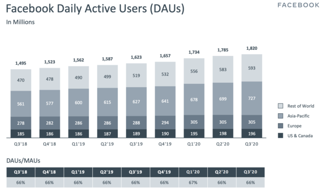 Nutzerzahlen: Facebook, Instagram, Messenger und WhatsApp, Highlights, Umsätze, uvm. (Stand 2021) -