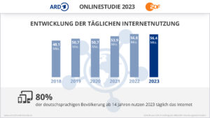 Onlinestudie 2023: Instagram Ist Beliebteste Social Media Plattform