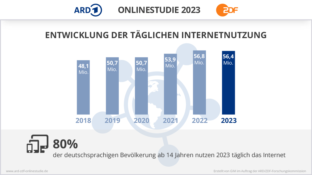 Schaubild aus der ARD/ZDF-Onlinestudie 2023. 80 Prozent der Befragten nutzen das Internet täglich. 