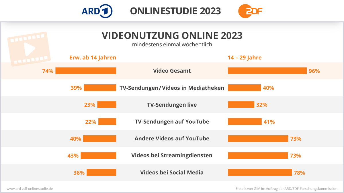 Bild zeigt die Ergebnisse der ARD/ZDF-Onlinestudie 2023 zur wöchentlichen Videonutzung im Internet. Beliebt sind vor allem Social Media Videos/Stories und Streamingangebote.