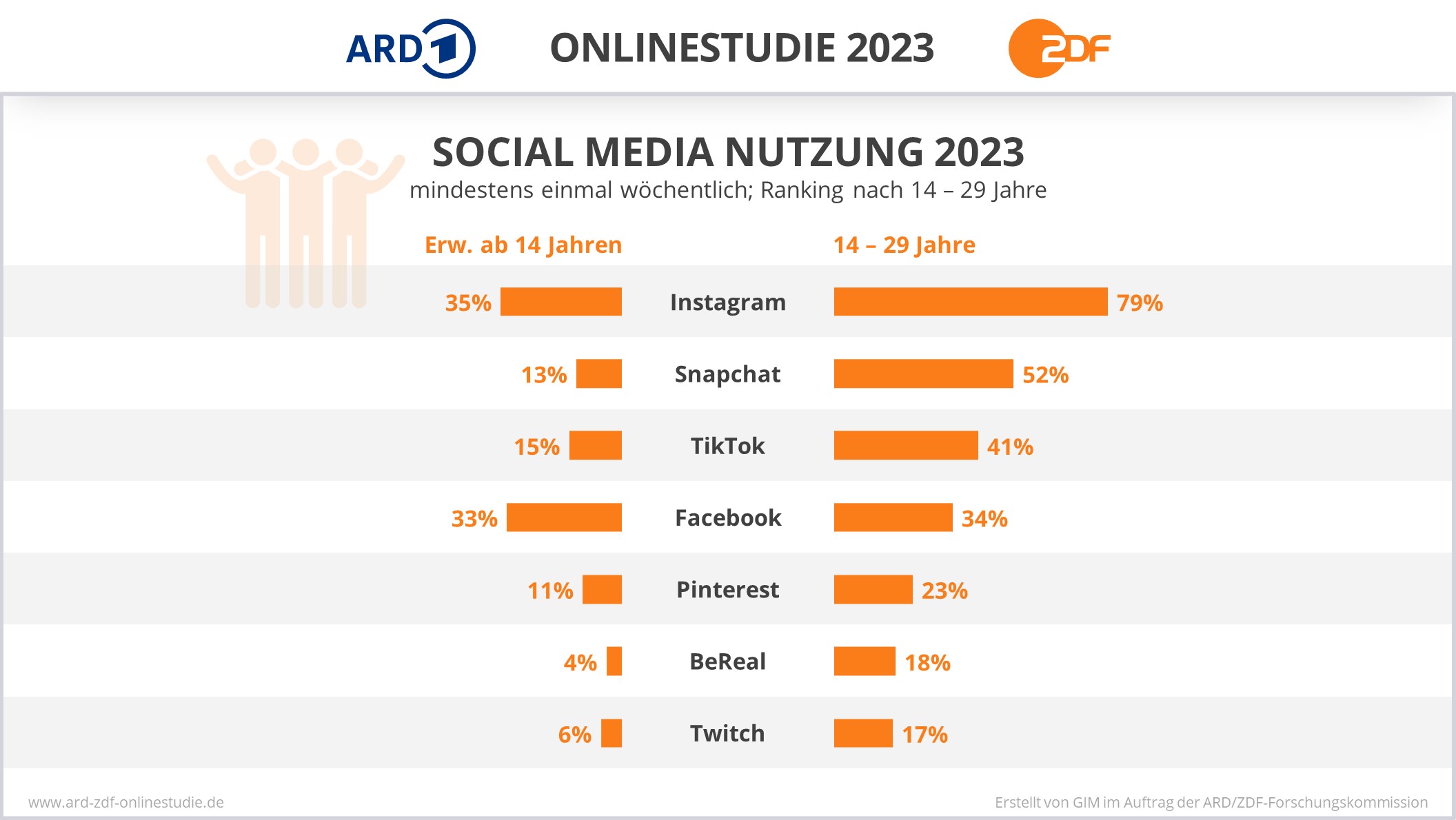 Bild aus der ARD/ZDF-Onlinestudie 2023 zeigt die am häufigsten genutzten Social Media Plattformen in Deutschland. Instagram ist auf dem ersten Platz. In der befragten Altersgruppe ab 14 Jahre nutzen 35 Prozent mindestens einmal wöchentlich Instagram.