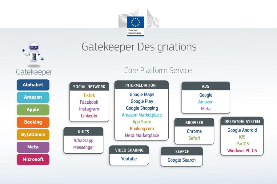 Bild zeigt eine Liste mit allen Unternehmen, die die EU derzeit als Gatekeeper gemäß der EU-Verordnung über digitale Märkte einstuft. Dies sind der Google Mutterkonzern Alphabet, Amazon, Microsoft, Meta, Booking com, Apple und ByteDance.