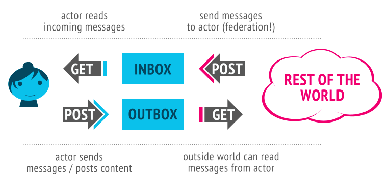 Das Bild zeigt die grundlegende Kommunikation im Fediverse. Das ActivityPub-Protokoll sorgt für eine Inbox für eingehende Inhalte und eine Outbox für ausgehende Inhalte. Die Inhalte erscheinen dann im Activity Streams 2.0-Format der Outbox. 