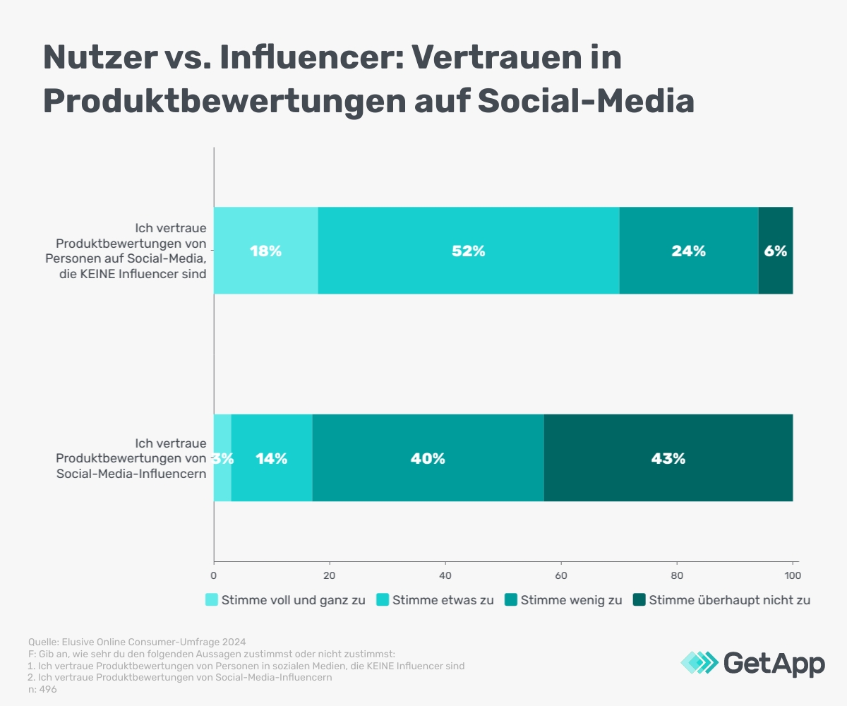 Bild zeigt ein sinkendes Vertrauen in Influencer bei Produktbewertungen. Nur 3 bzw. 14 Prozent vertrauen ganz oder etwas, wenn Influencer Produkte bewerten. Während 40 bzw. 43 kaum oder wenig vertrauen. Gleichzeitig ist das Vertrauen weitaus höher, wenn Personen Produkte bewerten, die keine Influencer sind. Hier vertrauen nur 6 bzw. 24 Prozent wenig bis kaum den Produktbewertung, während 52 bzw. 18 Prozent etwas bis voll und ganz den Bewertungen vertrauen.