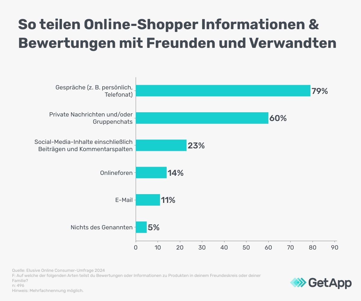 Bild zeigt Statistik mit einer vermehrten Nutzung von Dark Social Kanälen beim Teilen von Produktinformationen und Bewertungen beim Social Shopping. 79 Prozent bevorzugen persönliche Gespräche (direkt oder am Telefon), 60 Prozent private Nachrichten und Chats vor 23 Prozent, die offene Social Media Inhalte nutzen, wie Social Media Beiträge und Kommentare. Außerdem nutzen 14 Prozent Online-Foren und 11 Prozent E-Mails. 5 Prozent nutzen keine der zuvor genannten Möglichkeiten.