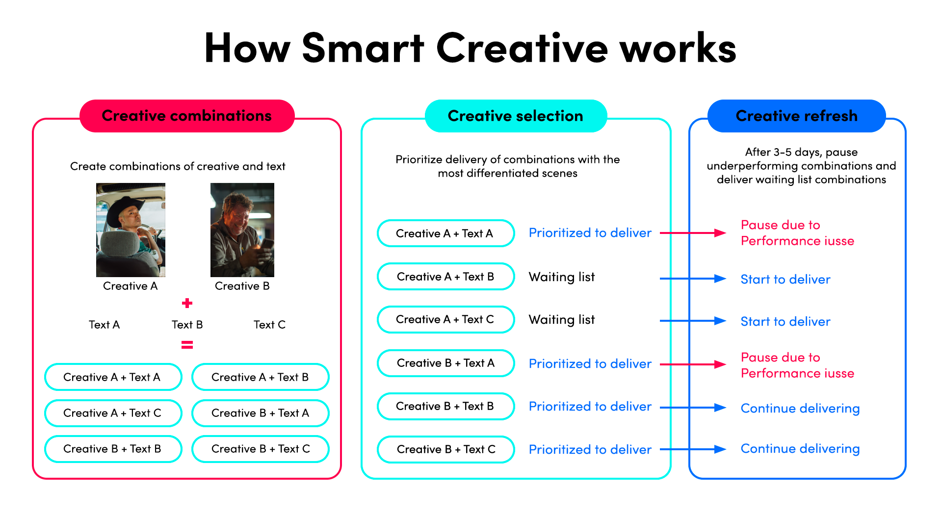 Bild zeigt die Funktionsweise von TikToks Smart Creative Lösung. TikTok setzt dabei auf automatisierte Lösungen zum Ausspielen von Werbung auf der Plattform.