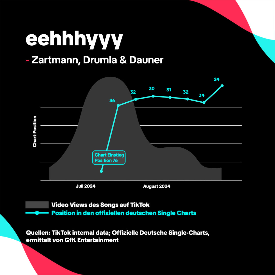 Bild zeigt den Einstieg des Songs “eehhhyyy” von Zartmann, Drumla & Dauner in die deutschen Charts und die Verweildauer in den Top 100 zwischen Juli und August 2024. Vor dem Einstieg in die deutschen Charts war der Song bereits auf TikTok beliebt und präsent.