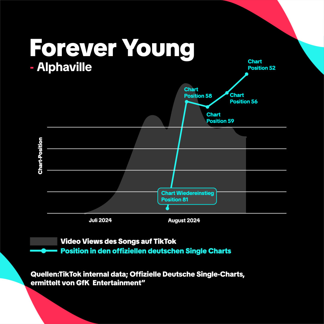 Bild zeigt die Präsenz-Platzierung  des Songs “Forever Young” von Alphaville zunächst auf TikTok und anschließend in den deutschen Single Charts. Obwohl bereits 40 Jahre alt, konnte der Song, dem er auf TikTok wieder beliebt wurde, erneut in die deutschen Charts einsteigen.