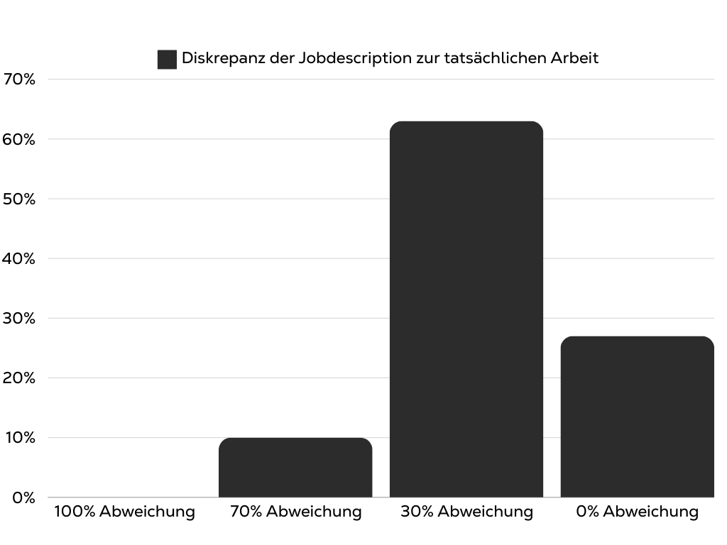 Diagram zur Fragen, wie die Befragten ihre Tätigkeiten eigentlich zum Einklang mit der Jobbeschreibung betrachten.