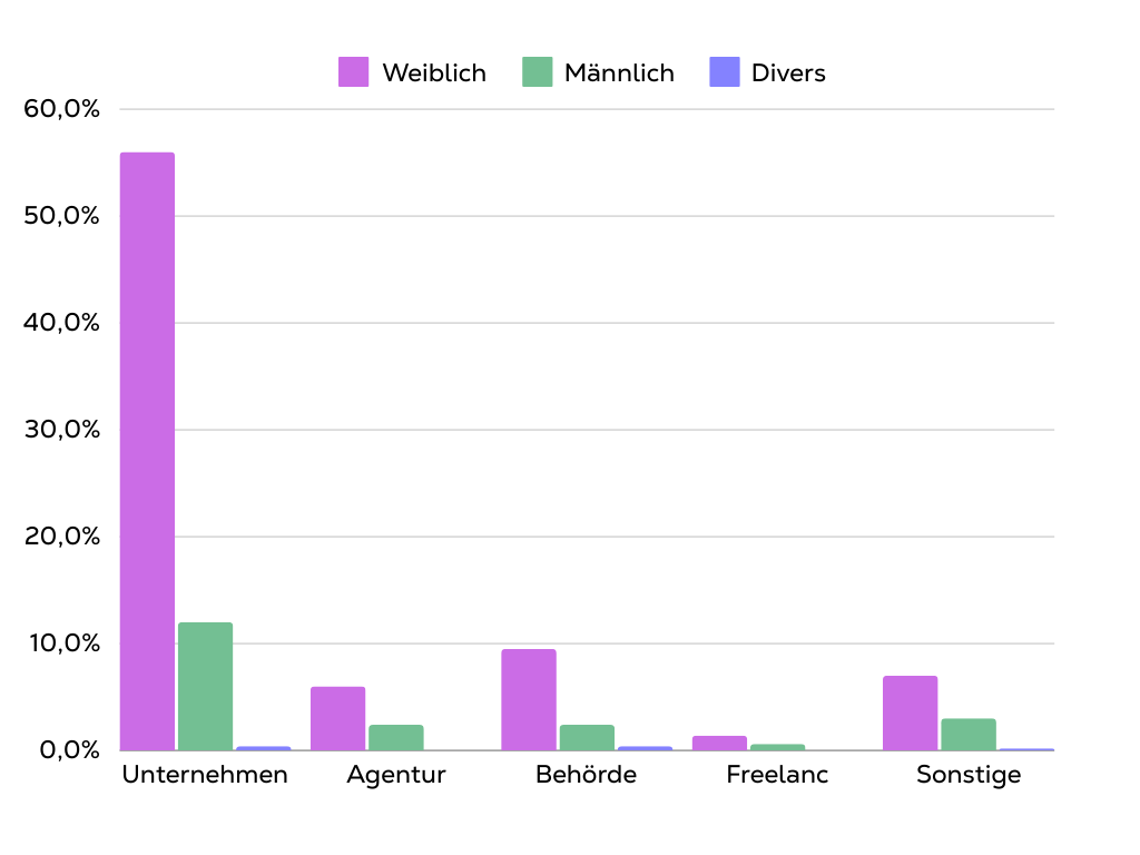 Diagramm zur Geschlechterverteilung der befragten Teilnehmenden der Studie.