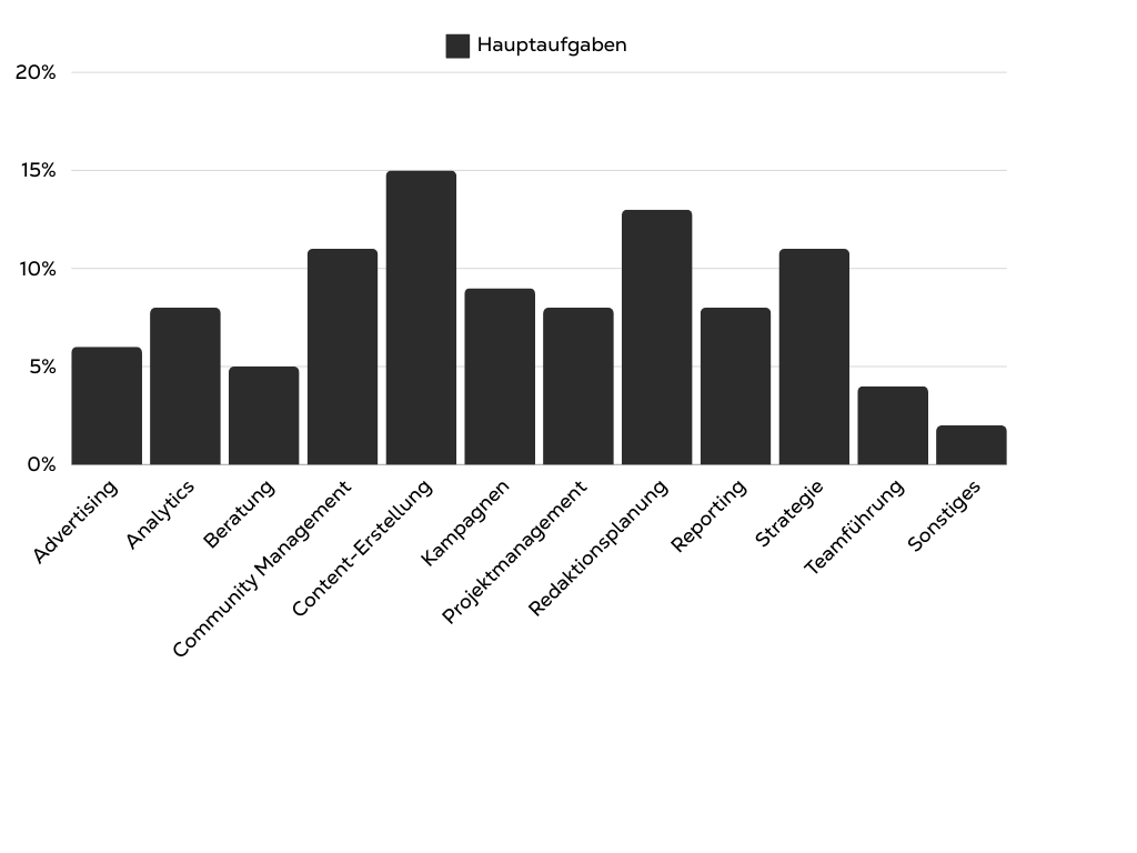 Diagramm zur Frage, welchen Aufgaben widmen sich die befragten Social Media Expert*innen am häufigsten? 