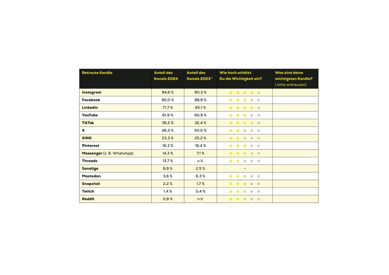 Tabelle mit den am häufigsten genutzten Social Media Plattformen, auf denen Social Media Manager mindestens einen Kanal betreuen. Instagram auf dem ersten Platz, gefolgt in absteigender Reihenfolge von Facebook, LinkedIn, YouTube, TikTok, X, XING, Pinterest, Messenger-Dienste (wie Whatsapp), Threads, Sonstige ohne weitere Nennung, Mastodon, Snapchat, Twitch und Reddit.